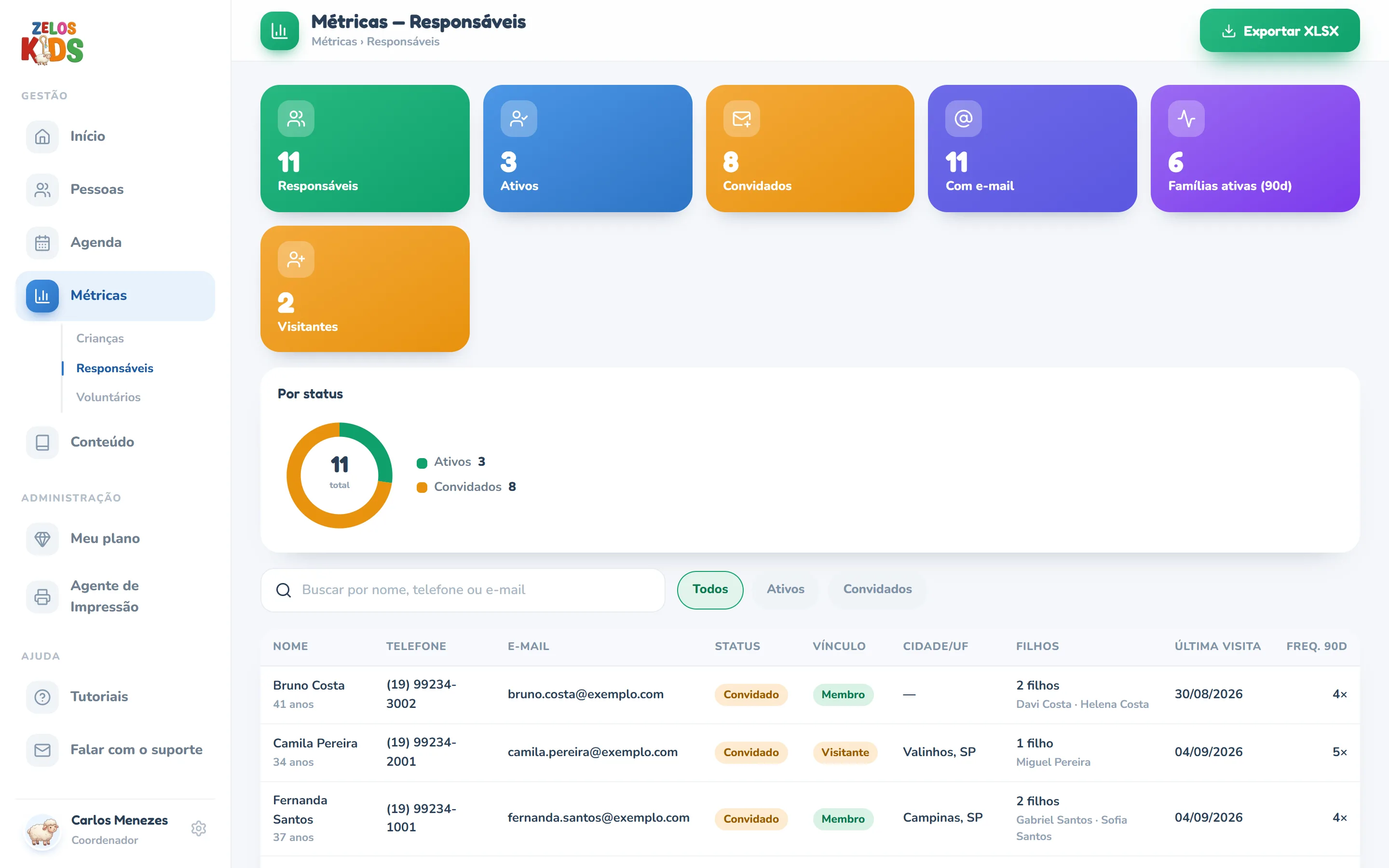 Tela Métricas — Responsáveis: os números Responsáveis, Ativos, Convidados, Com e-mail, Famílias ativas (90d) e Visitantes, o gráfico Por status, a busca por nome, telefone ou e-mail com os chips Todos, Ativos e Convidados, e a tabela com Nome, Telefone, E-mail, Status, Vínculo, Cidade/UF, Filhos, Última visita e Freq. 90d.