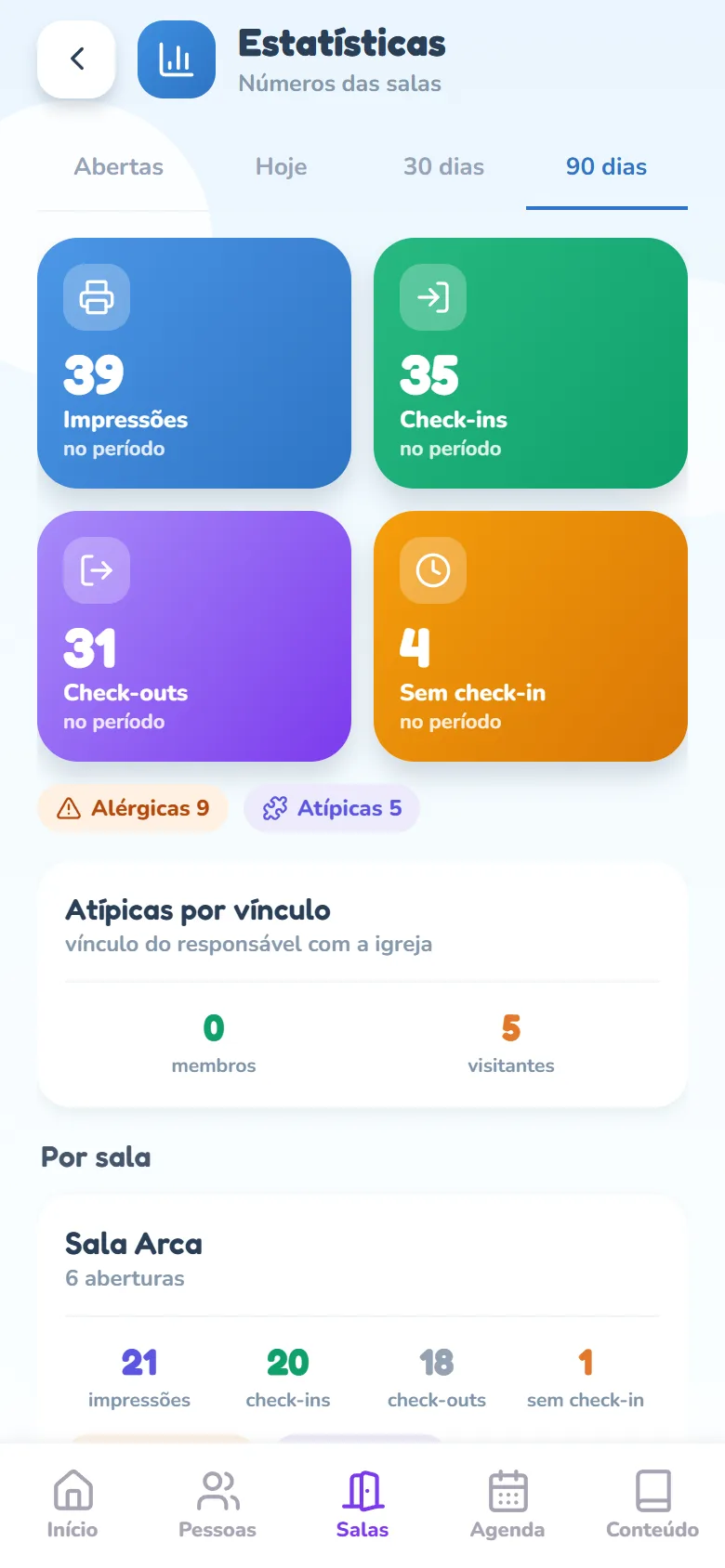 Tela Estatísticas na aba 90 dias, com os quadrados Impressões, Check-ins, Check-outs e Sem check-in, cada um com o rodapé no período, e os selos Alérgicas e Atípicas logo abaixo.