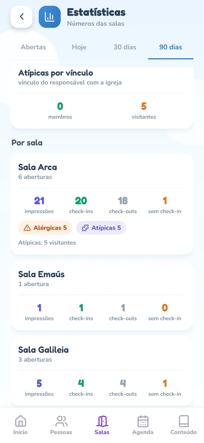 Tela Estatísticas rolada, mostrando o cartão Atípicas por vínculo com a legenda vínculo do responsável com a igreja e os contadores membros e visitantes, e abaixo o título Por sala com os cartões das salas, um por sala, começando pela Sala Arca.